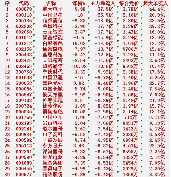 1月26日收盘，主力资金，已经大幅卖出的30名单：航天电子：净流入-37.