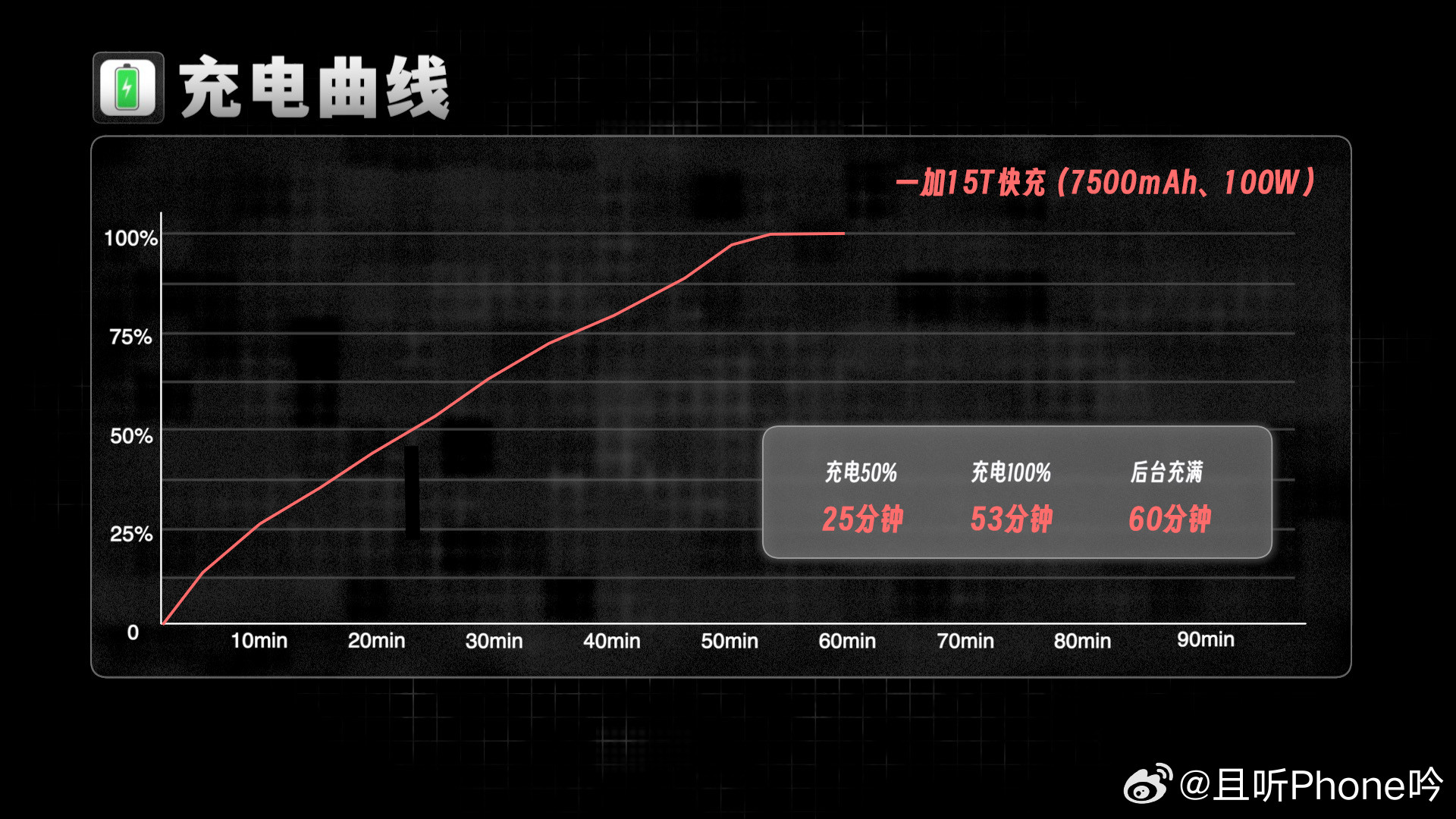一加15T：194g/8.35mm厚/7500mAh一加13T：185g/8.1