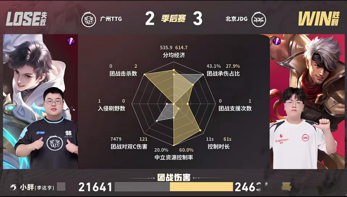 JDG抢先赛点JDG成功拿到赛点！11分钟昊昊女娲中路打出连环控制带走虞姬，龙坑