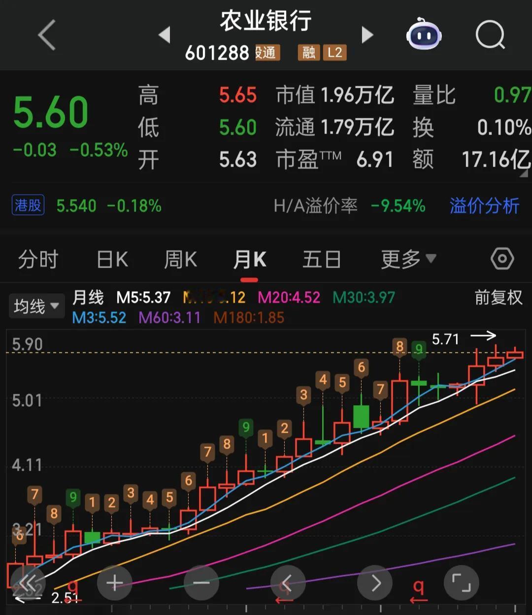 我对面住的一个邻居，是农业银行的员工，2016年时，农业银行股价只有1块多钱。