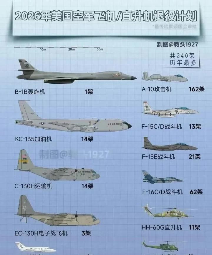2026年帝国空军的部分机型退役计划，总共退役360架飞机！大概看了一下，这些