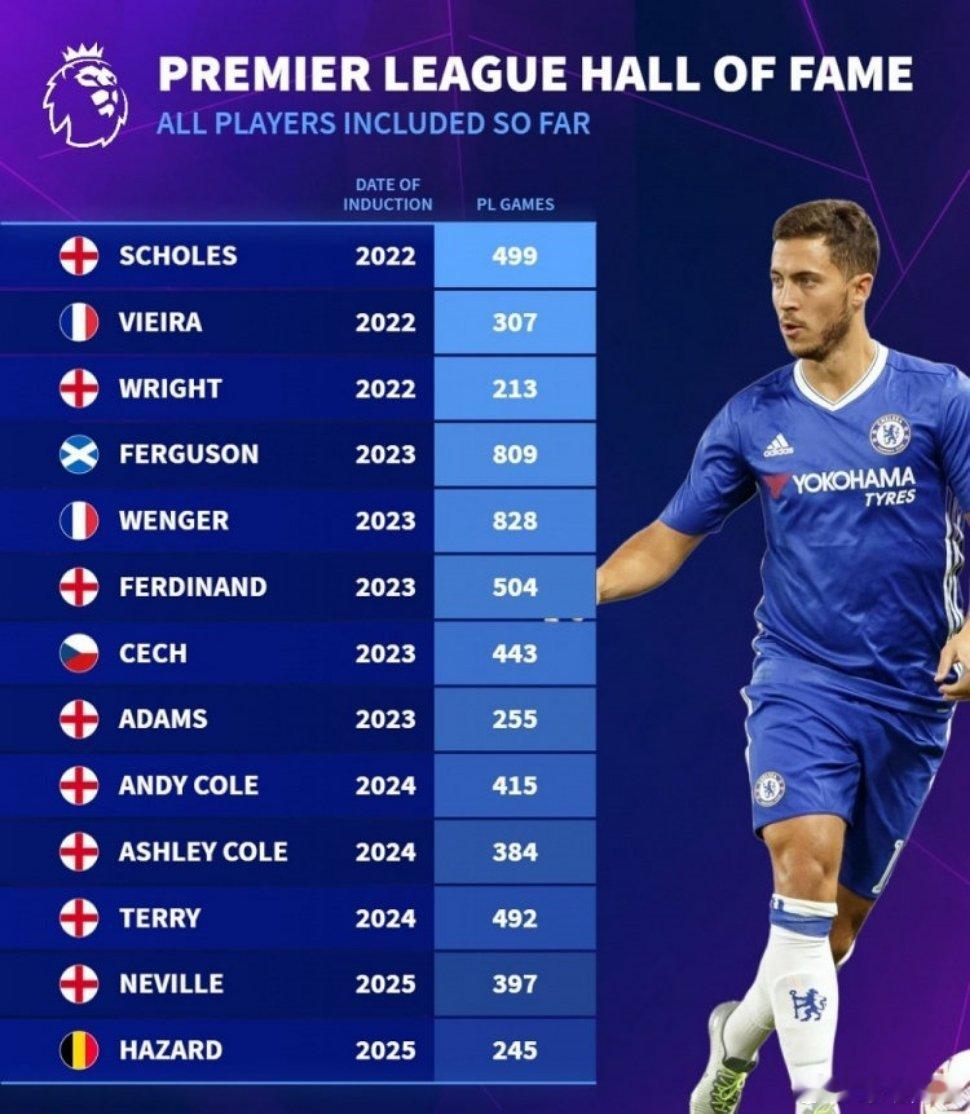 英超名人堂核心数据：弗格森温格超800场，兰帕德611场居球员首英超名人