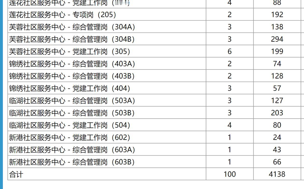 合肥经开区社区工作者招聘，报名第三天，报名人数就要突破五千人。这次招聘有个很大