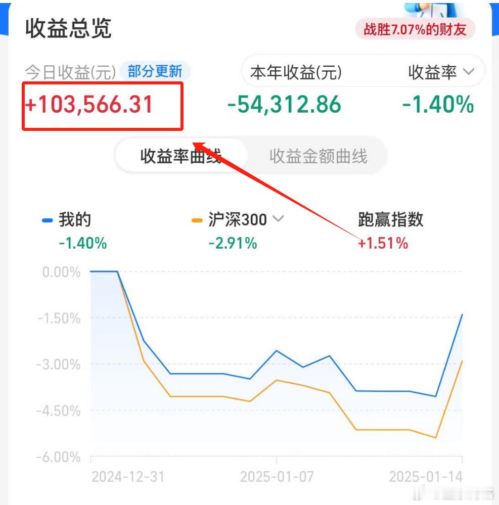 一口气回血10万，但是今年还是亏钱的。大家回血多少？基金