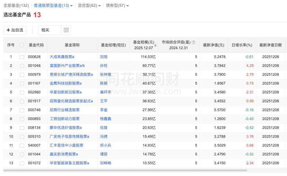 13个五星评级的股票基金
