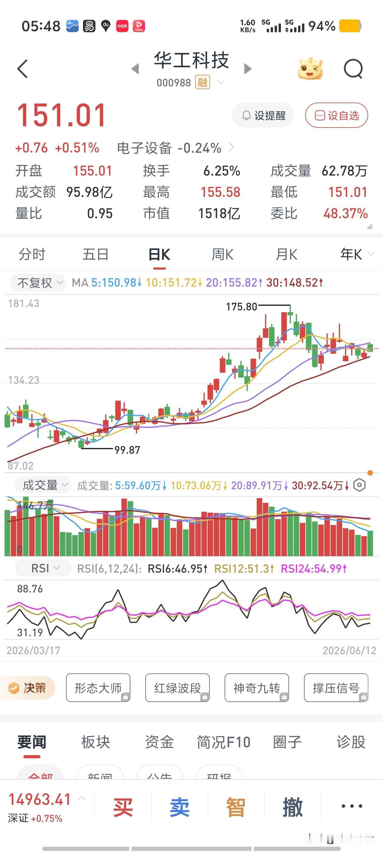 华工科技正式晋级沪深300成分股！这次调整算是实打实的利好。从中证500跳到