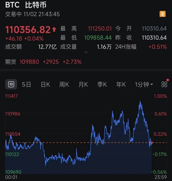 美联储, 重磅来袭! 比特币, 突变! 超9万人爆仓!