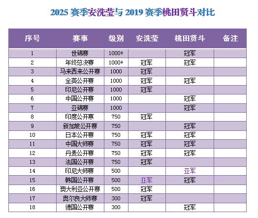 同是获得11冠1亚，2025赛季安洗莹与2019赛季桃田贤斗对比，谁更强一些？