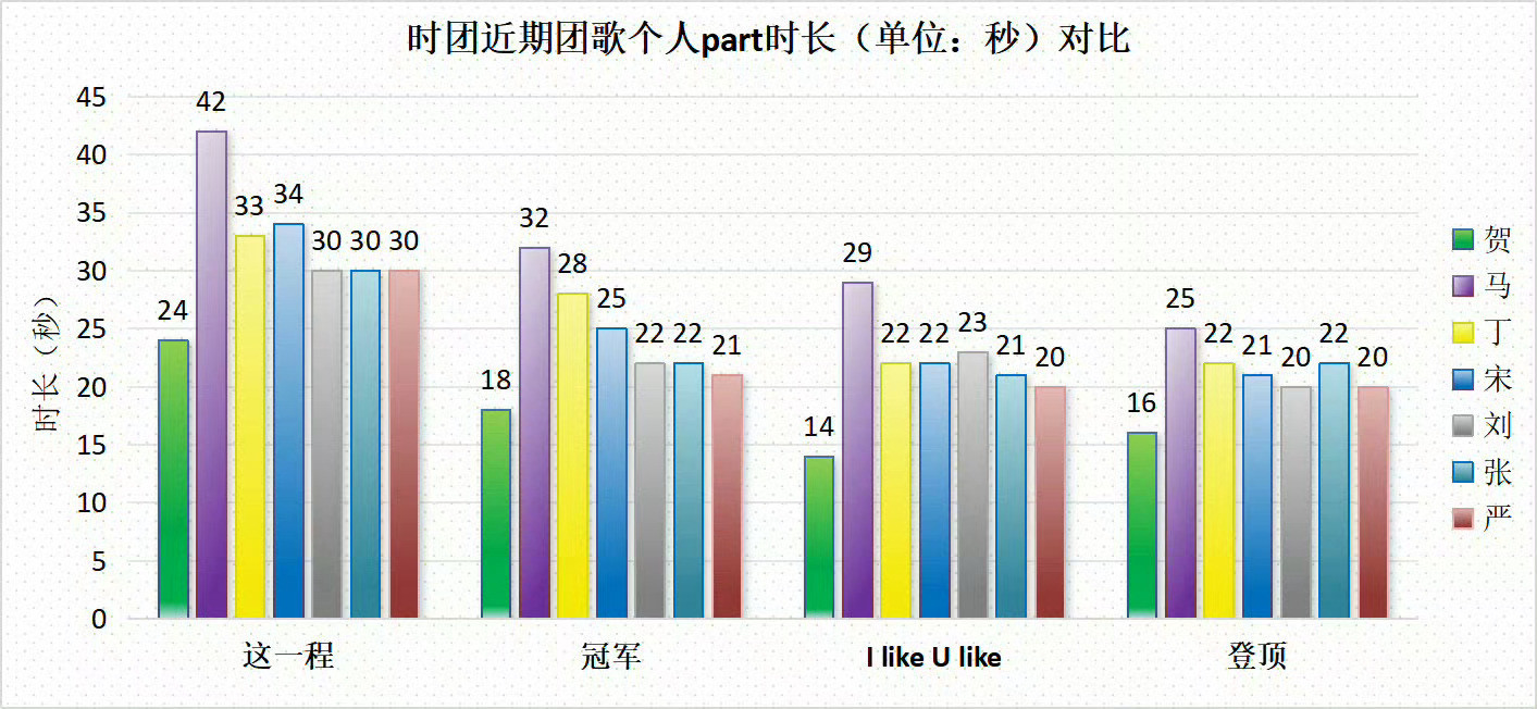 其实除了马嘉祺大主唱以外，其他人的part也差不多吧，只是贺峻霖每一首都是最少的