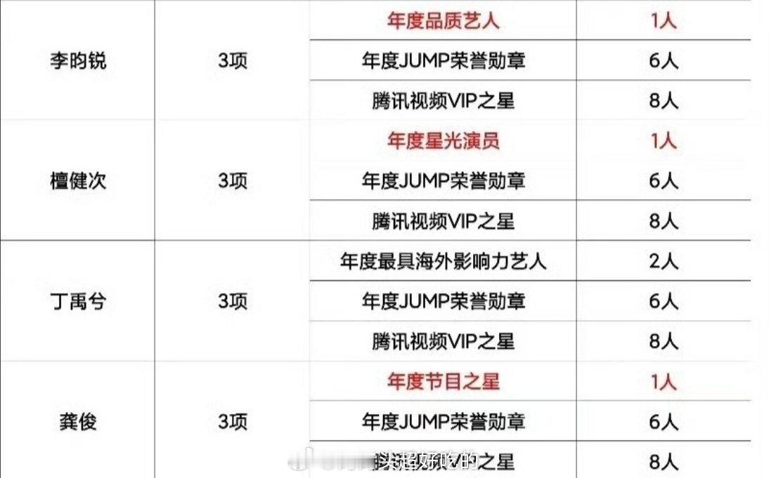 腾讯星光大赏个人奖项统计🔥李昀锐、檀健次、丁禹兮、龚俊都获得三项荣誉