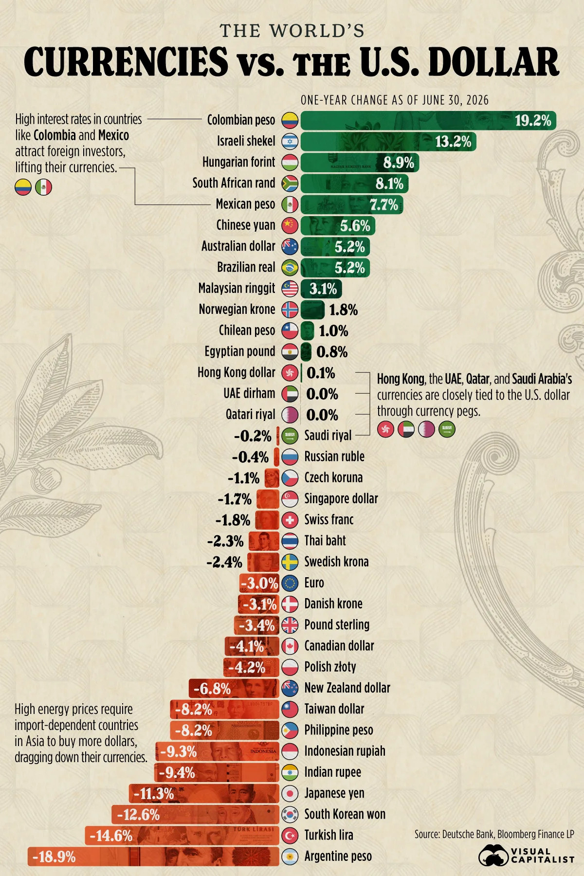 过去一年全球货币对美元的变化，哥伦比亚升值最多19.2%，石油冲击让多个亚洲国家