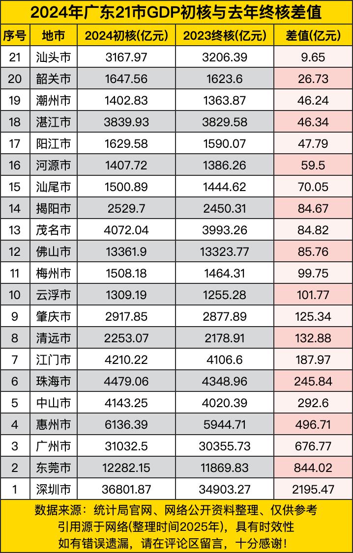 2024年广东21市GDP初核与去年终核差值情况反映了各地经济发展的最