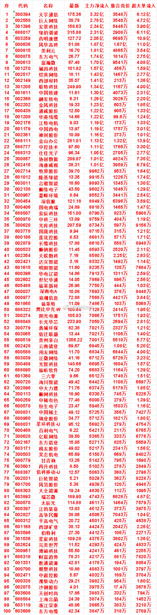 8月3日开盘45分钟，主力资金“买入的”的名单一览！潍柴动力：最新价29.2