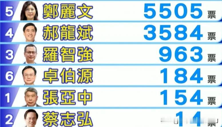 开票两小时，张亚中票数不及卓伯源，这真的让人费解。郑丽文领先，郝龙斌紧追其后