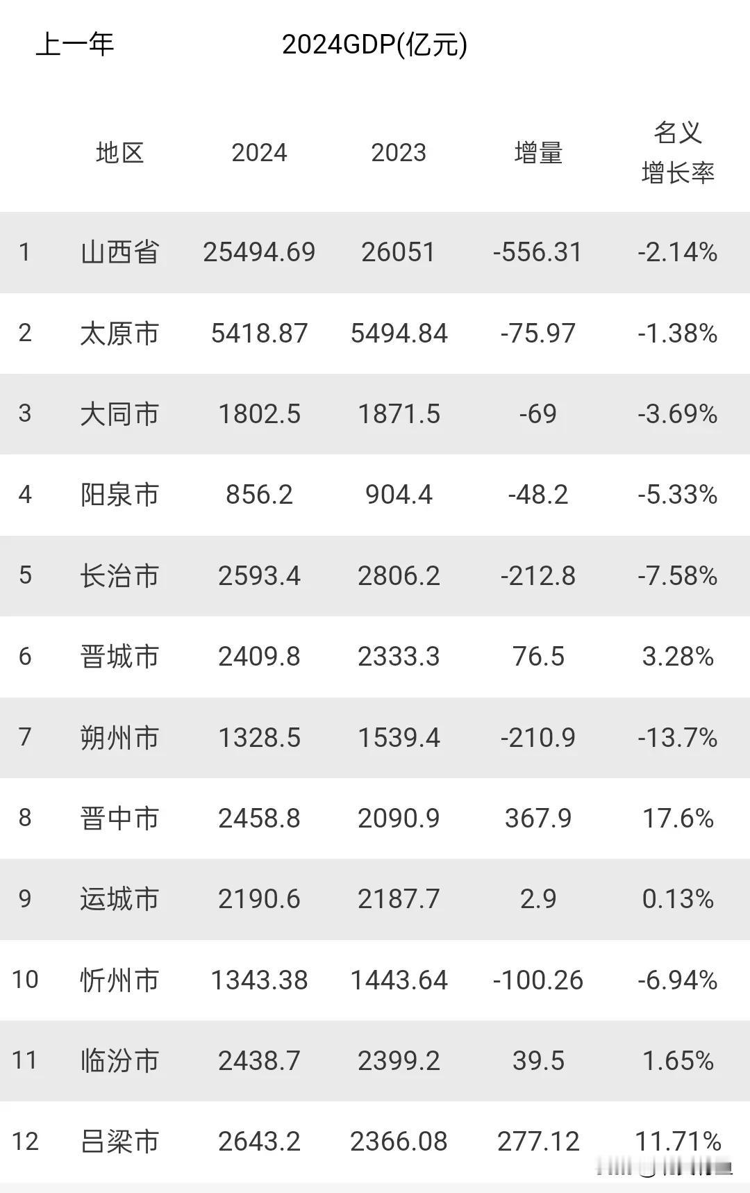 2024年山西省经济现状分析1.总量承压：全省经济负增长-202