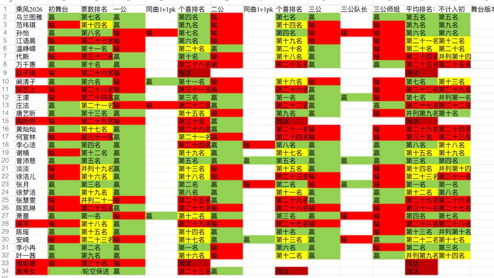 乘风2026浪姐截止三公胜负场拉表乘风2026