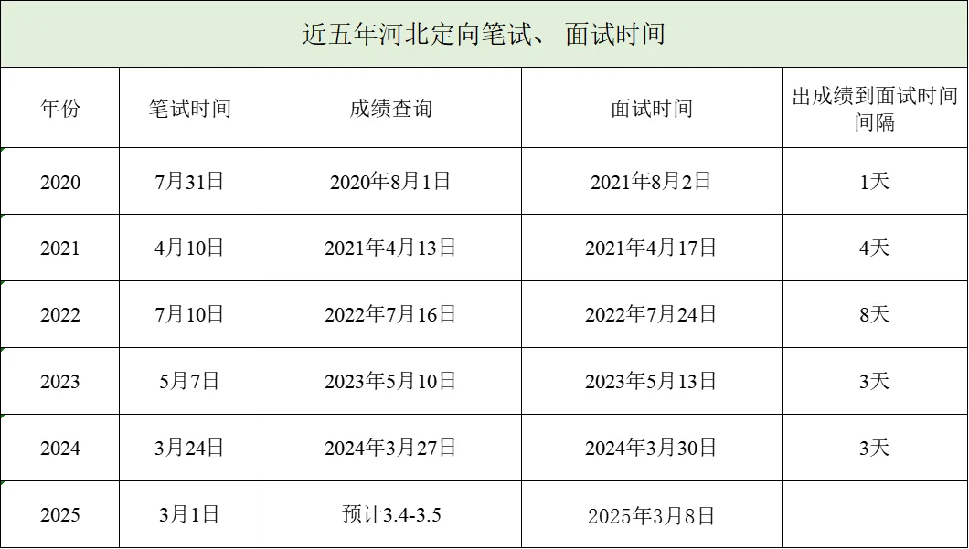 河北定向选调面试考情！