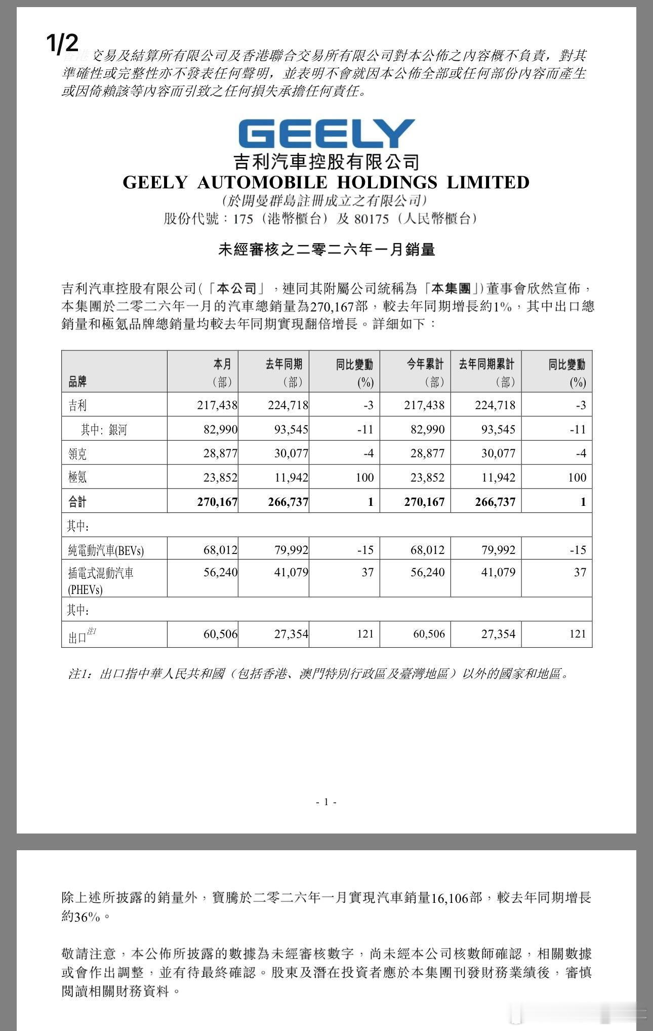 头部车企26年1月销量：吉利：27w台，新能源12.4w，出口6w比