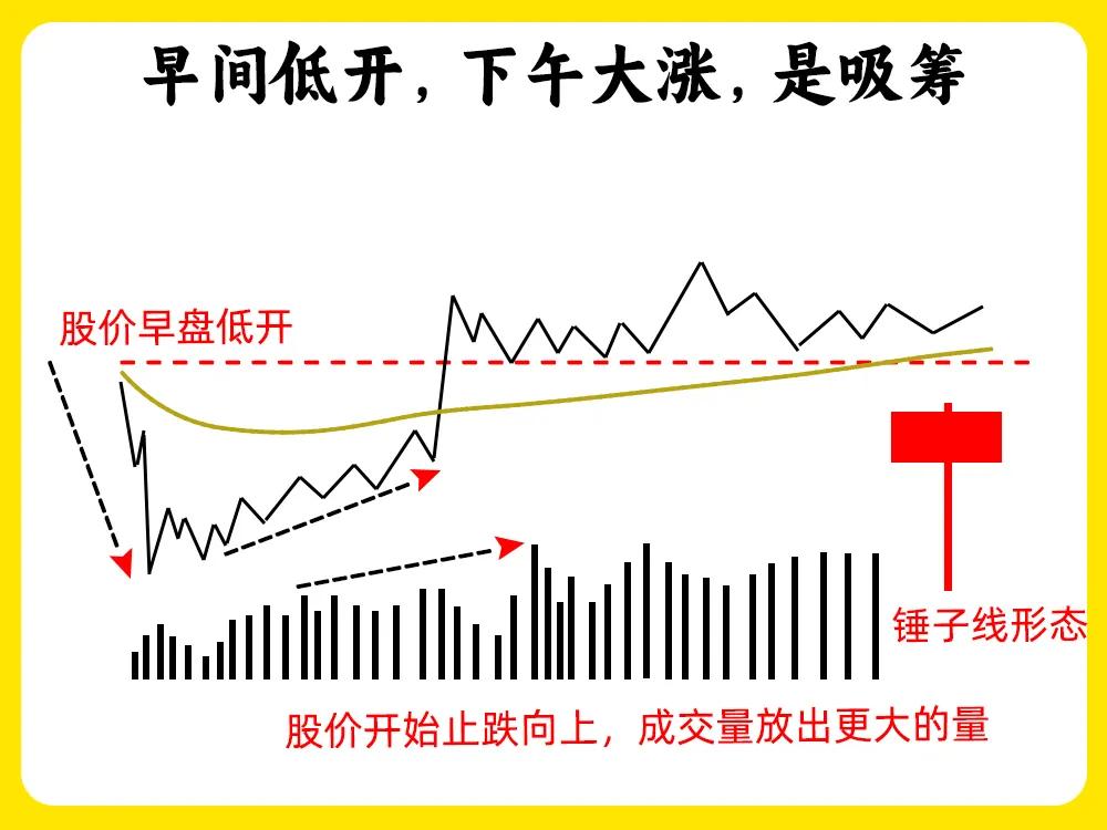 主力资金意图（如吸筹、洗盘、出货等）分析一、股票不同阶段的价格与成交量行为及