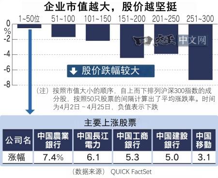 据日经财经，4月2日-4月25日，A股呈现市值越大股价越坚挺现象，主要原因，1、
