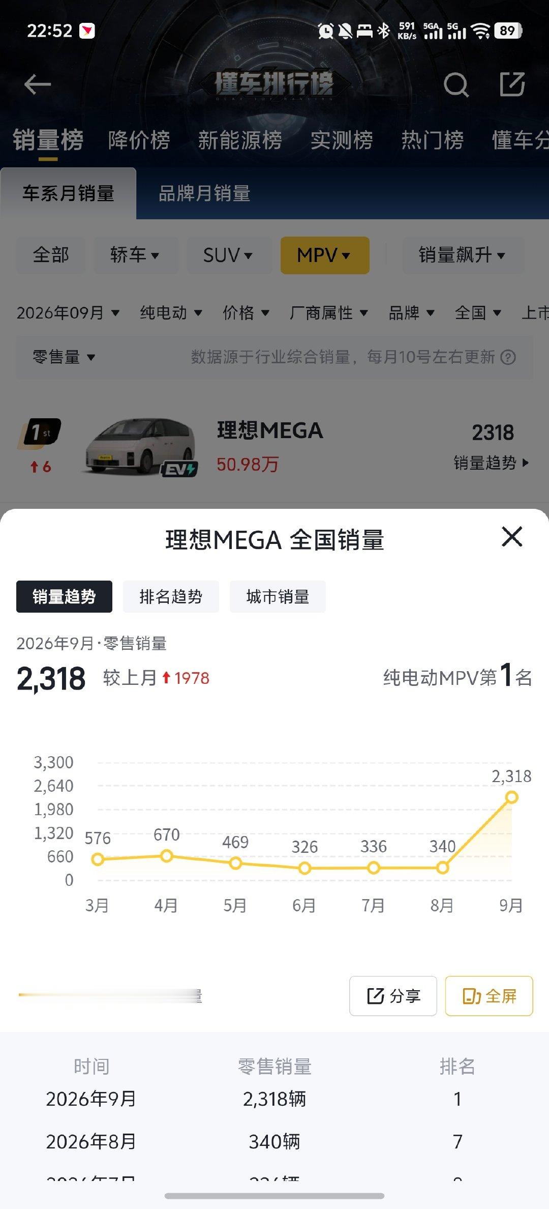 纯电MPV第一名：理想MEGA，重新站起来了。​
