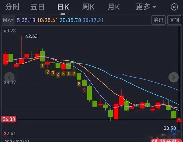 凉凉! 3年股价从最高276最低时跌到33元, 被套股民痛不欲生。