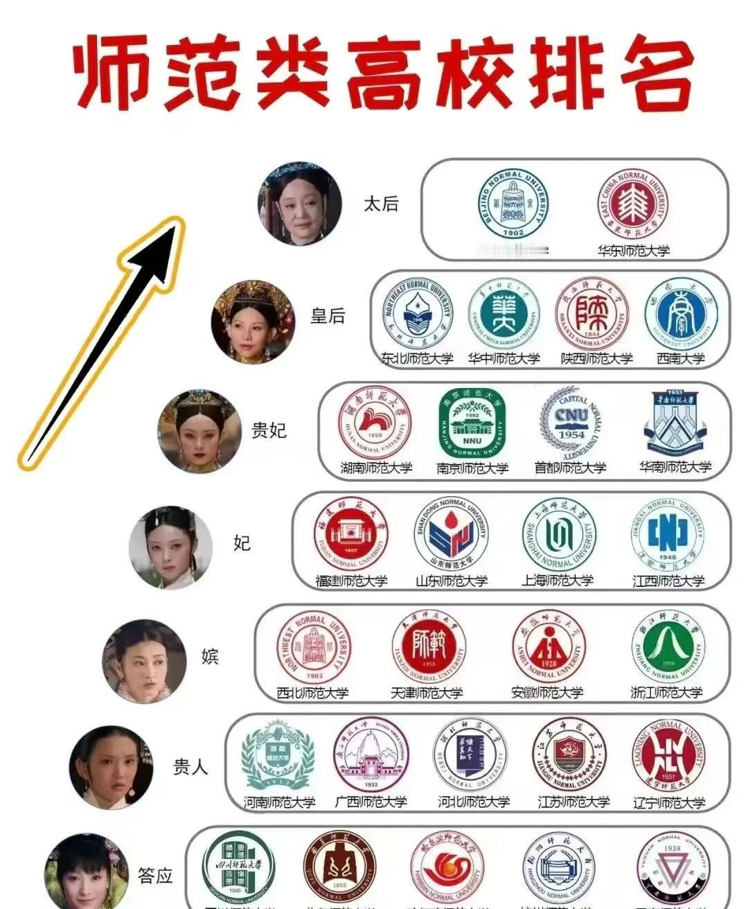 师范类高校大洗牌!!北师大:第1档。华中师范:第2档。河南师范只能排在第6档了,