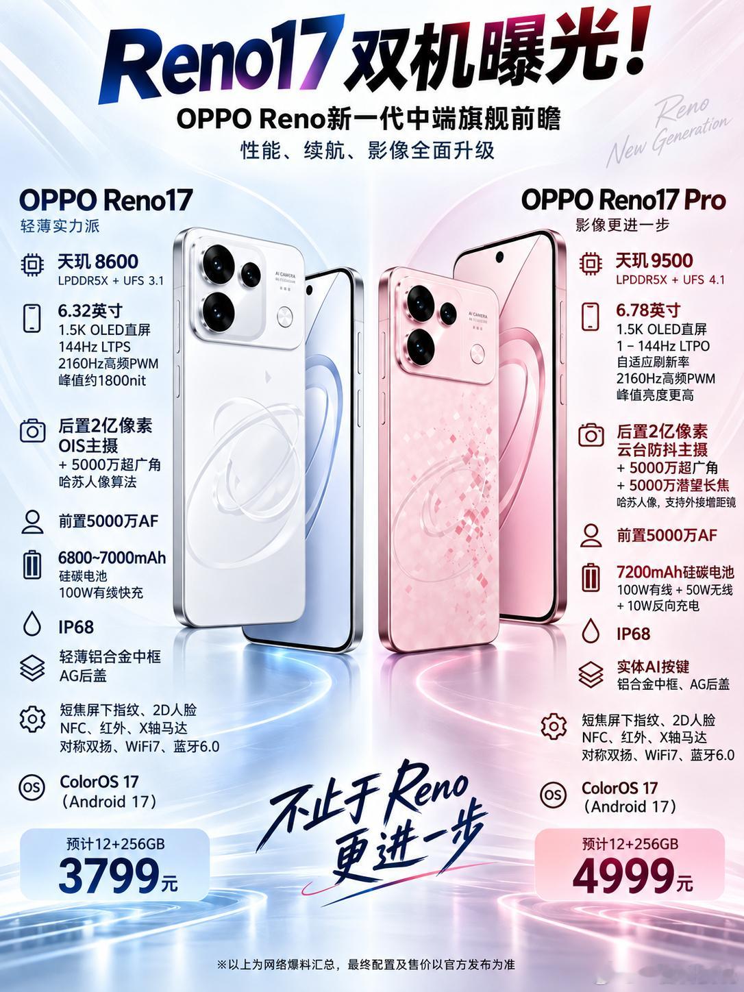 2亿像素+7000mAh+100W！OPPOReno17这配置，太狠了！近日，关于OPPOReno1