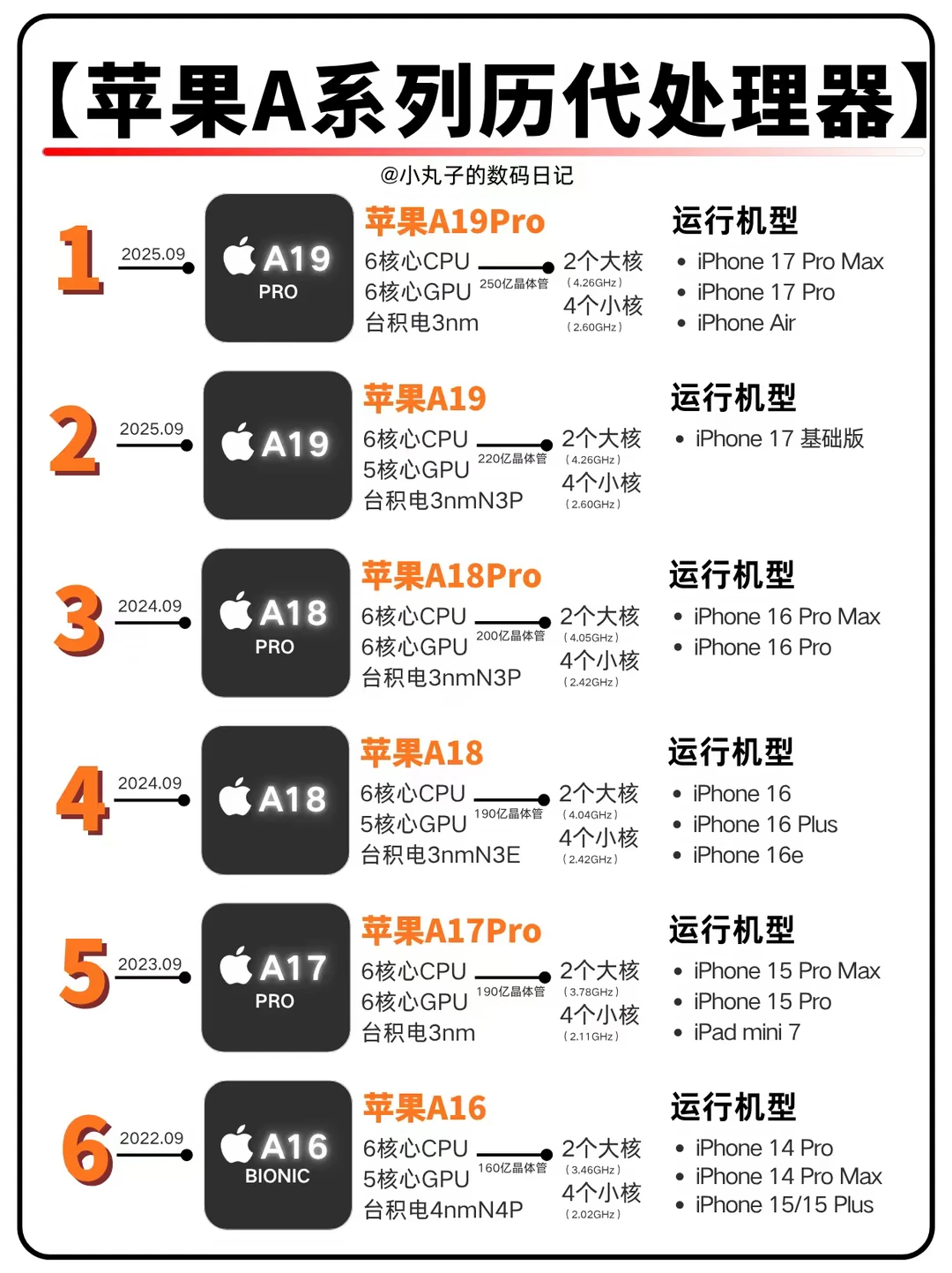 一篇搞懂苹果A系列历代处理器