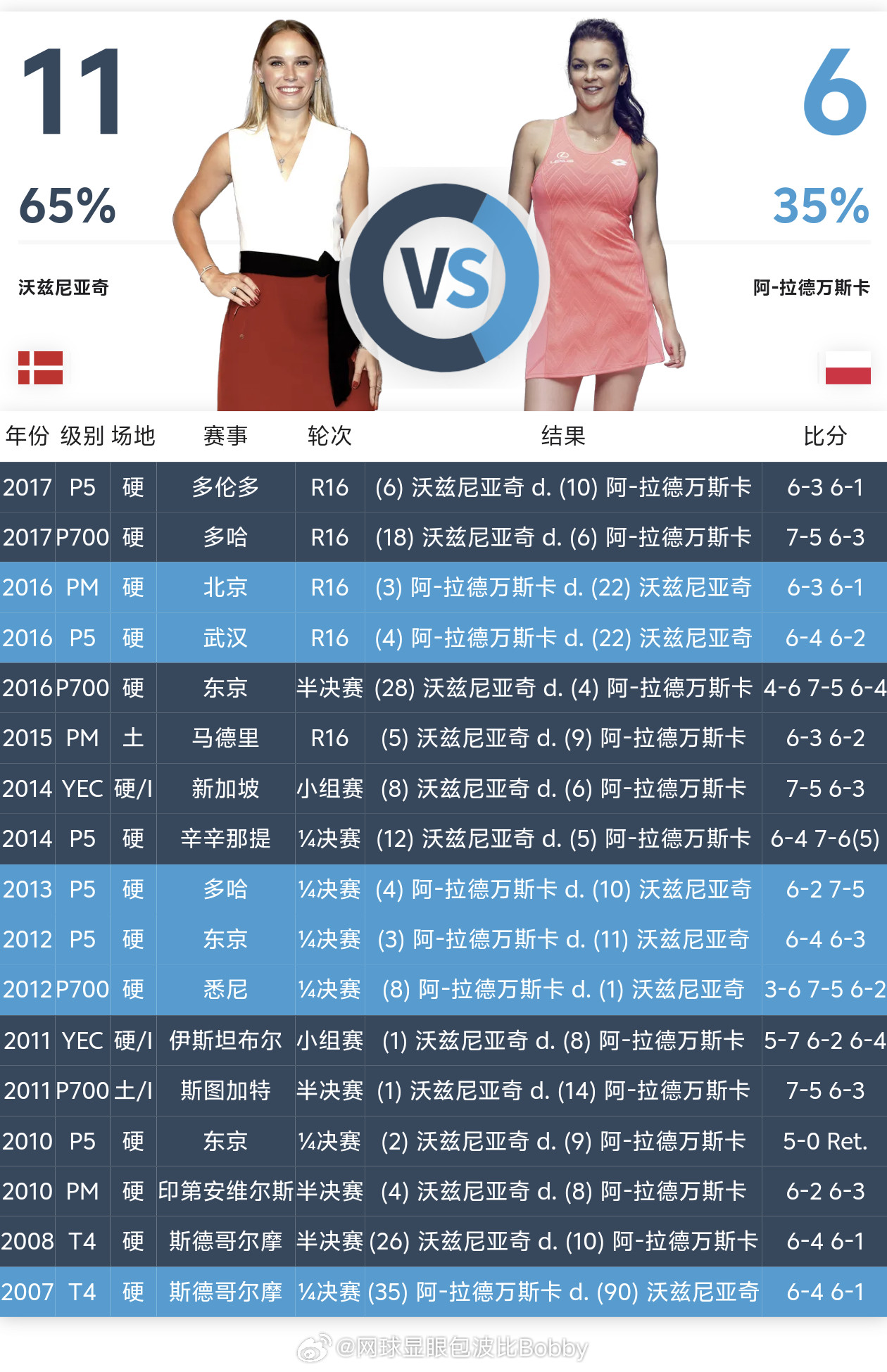 美甲团💅🏻姐妹见面了，两位名宿交手记录📝11:6窝子领先网球wta