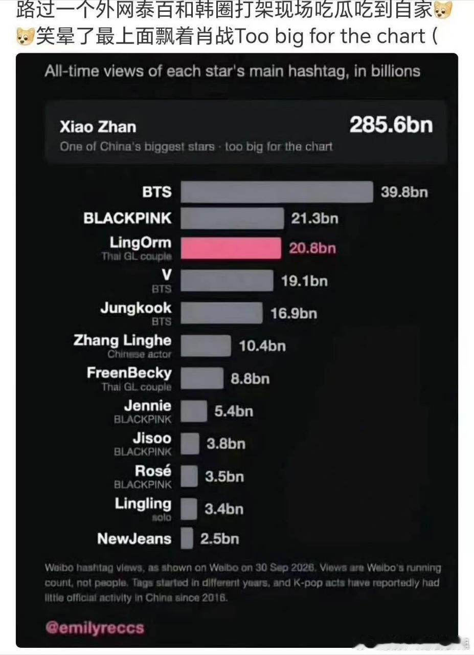 肖战外网断层肖战在外网也是断层的存在。起因是泰圈韩圈粉丝在外网拉表比拼，结果肖战
