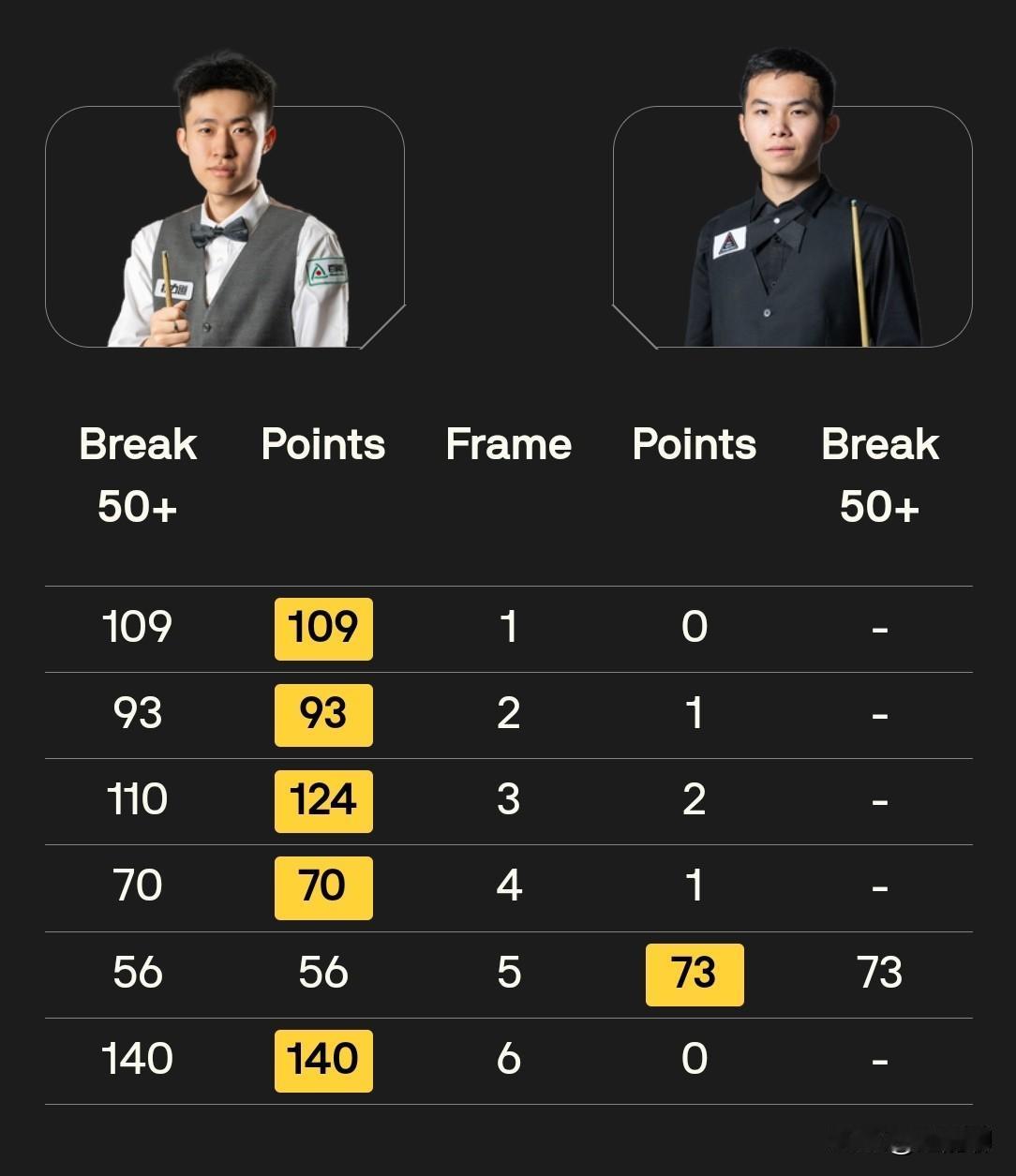常冰玉有可能成为本届武汉公开赛最大的黑马，5：1刘宏宇3杆破百3杆50+，5：2