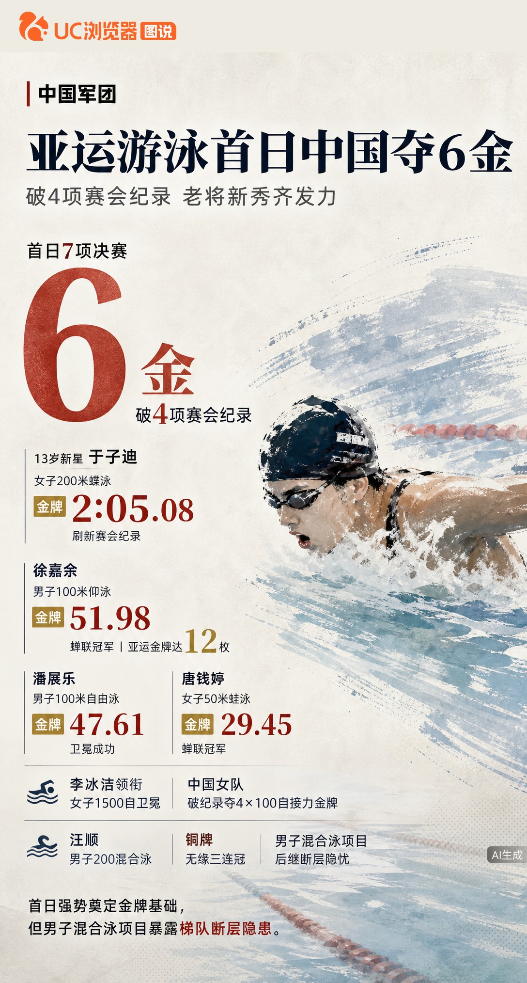 亚运游泳首日7项决赛揽6金破4纪录！13岁于子迪夺金，徐嘉余潘展乐卫冕。但汪顺无缘三连冠拿铜，男子混