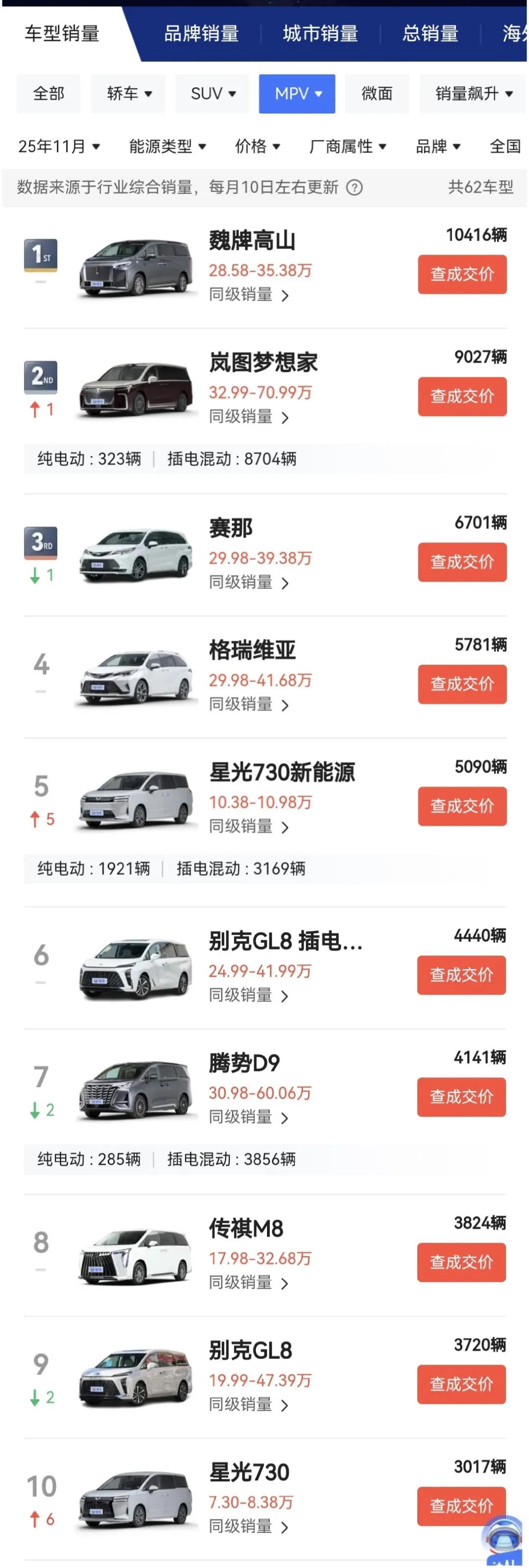 11月MPV车型销量冠军——魏派高山10400辆，岚图梦想家9000辆第二，腾势