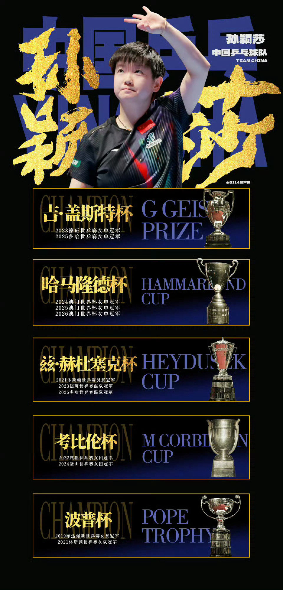 #王曼昱孙颖莎仅差140分#只知道2026上半年孙颖莎斩获亚洲杯、新加坡大满贯、澳门世界杯三项女单冠