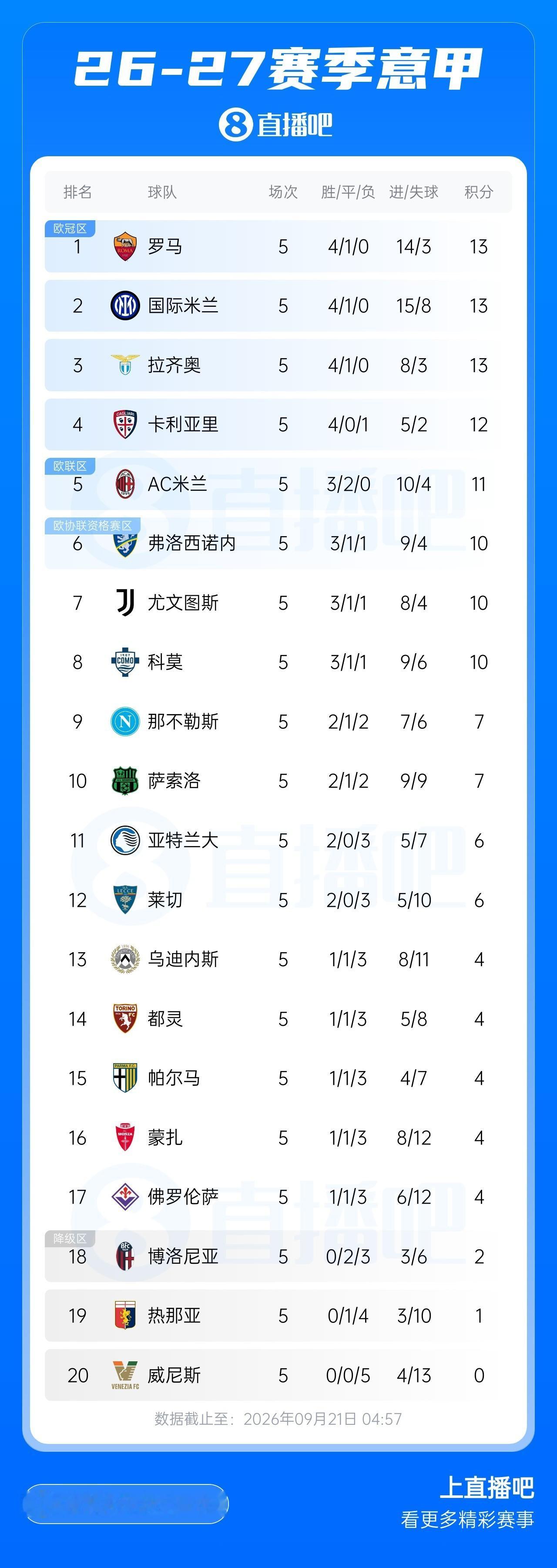 意甲最新积分榜意甲第5轮最后一场比赛，米兰3-0莱切，本轮意甲联赛已经全部结束。
