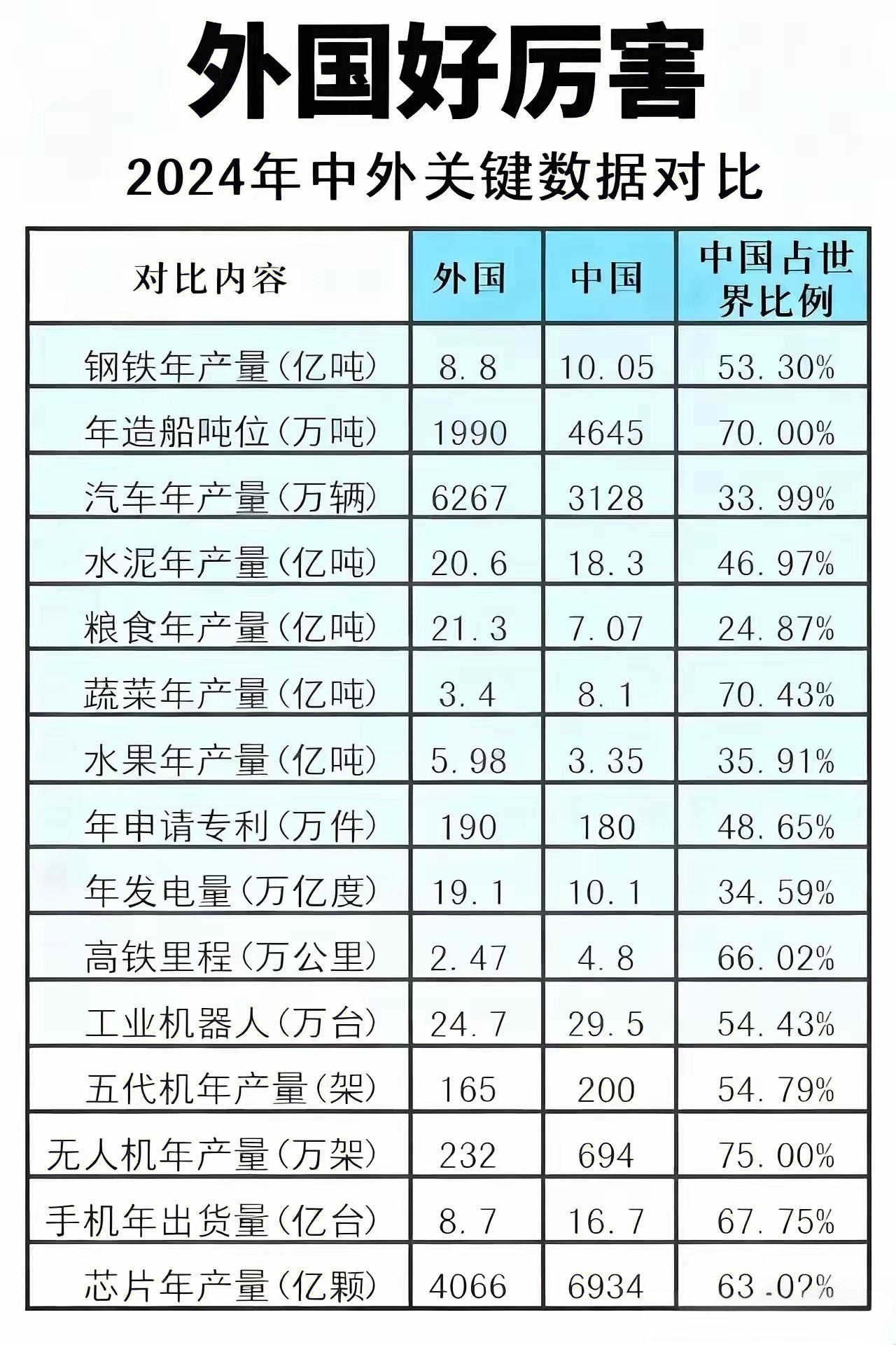 外国真的好厉害，中国差距还太大了。外国粮食产量21.3亿吨，中国只有7.07亿
