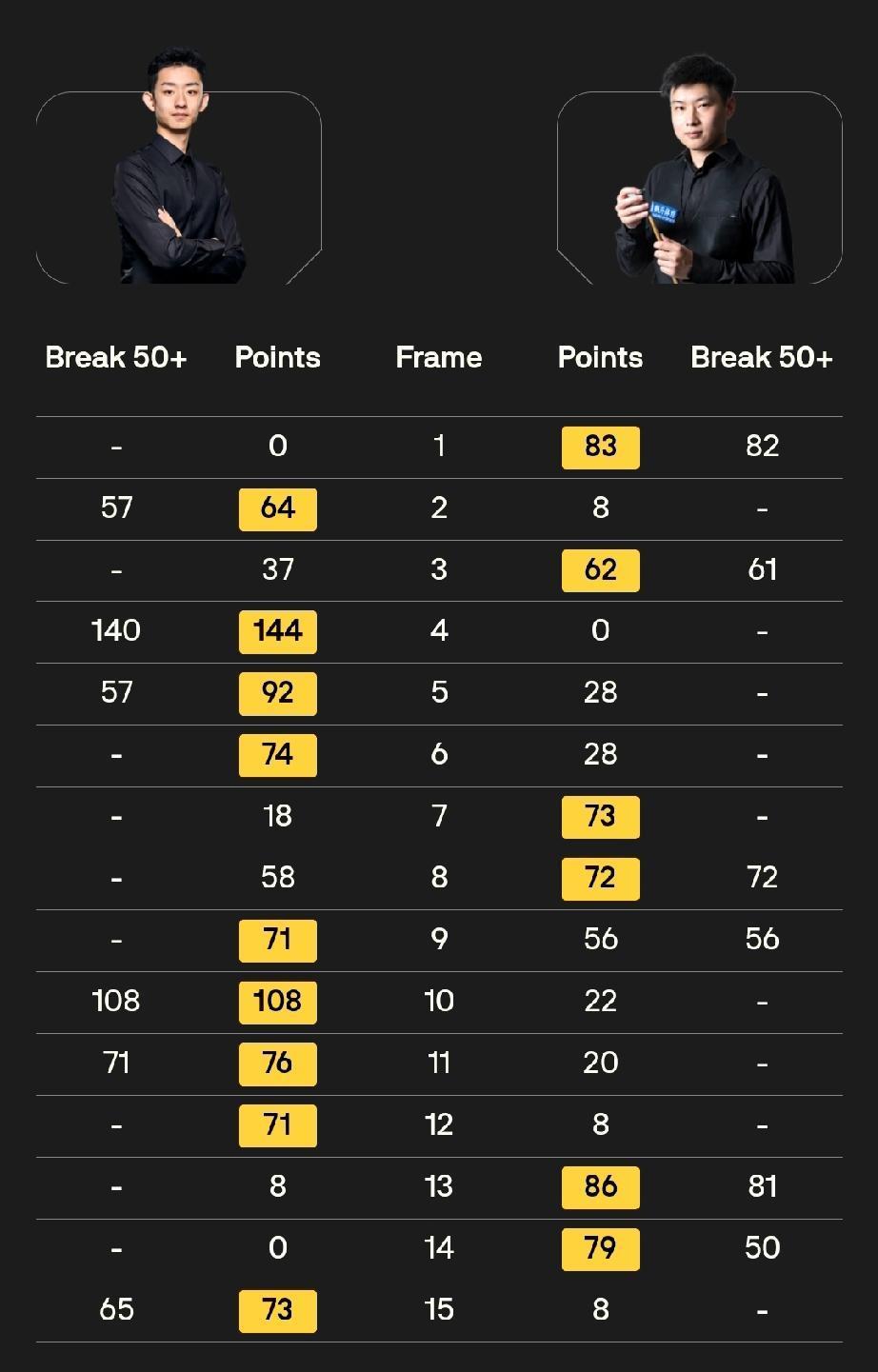 吴宜泽决赛对手，希金斯or马奎尔？吴宜泽状态巅峰，连胜四位排名前16的球员，强