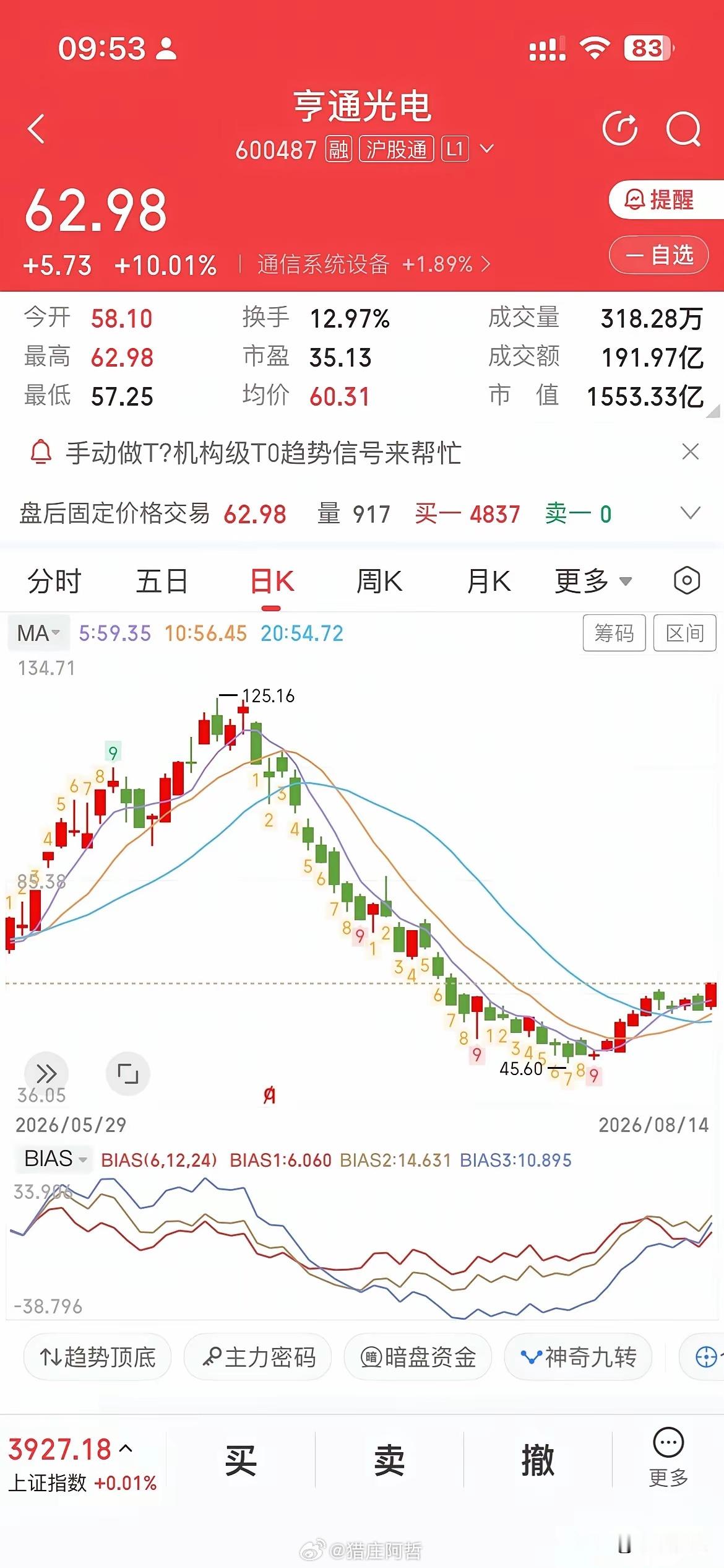亨通光电：125到45，又从45涨到62，抄到底的直接吃大肉，但多数人没拿到这份