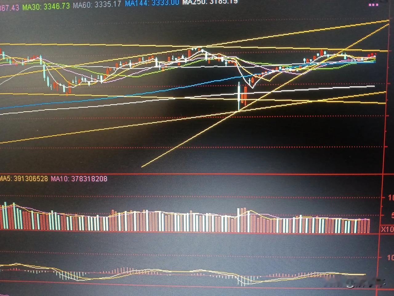 a股上证指数，目前正好在2024年924行情，见10.8日高点以来的下降盘整趋势