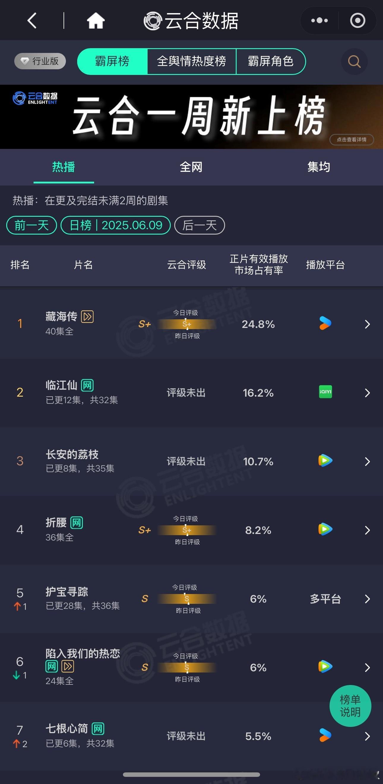 昨天新剧云合占比，出来啦👖藏海传24.8%，播放量5645w🥝临江仙16.2