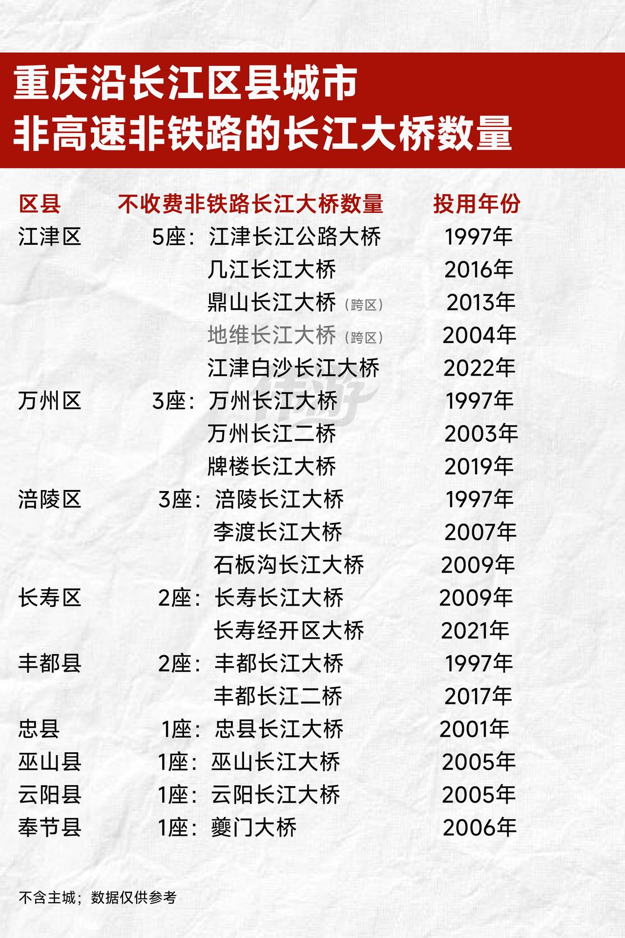 重庆沿长江区县城市，非高速非铁路的长江大桥数量