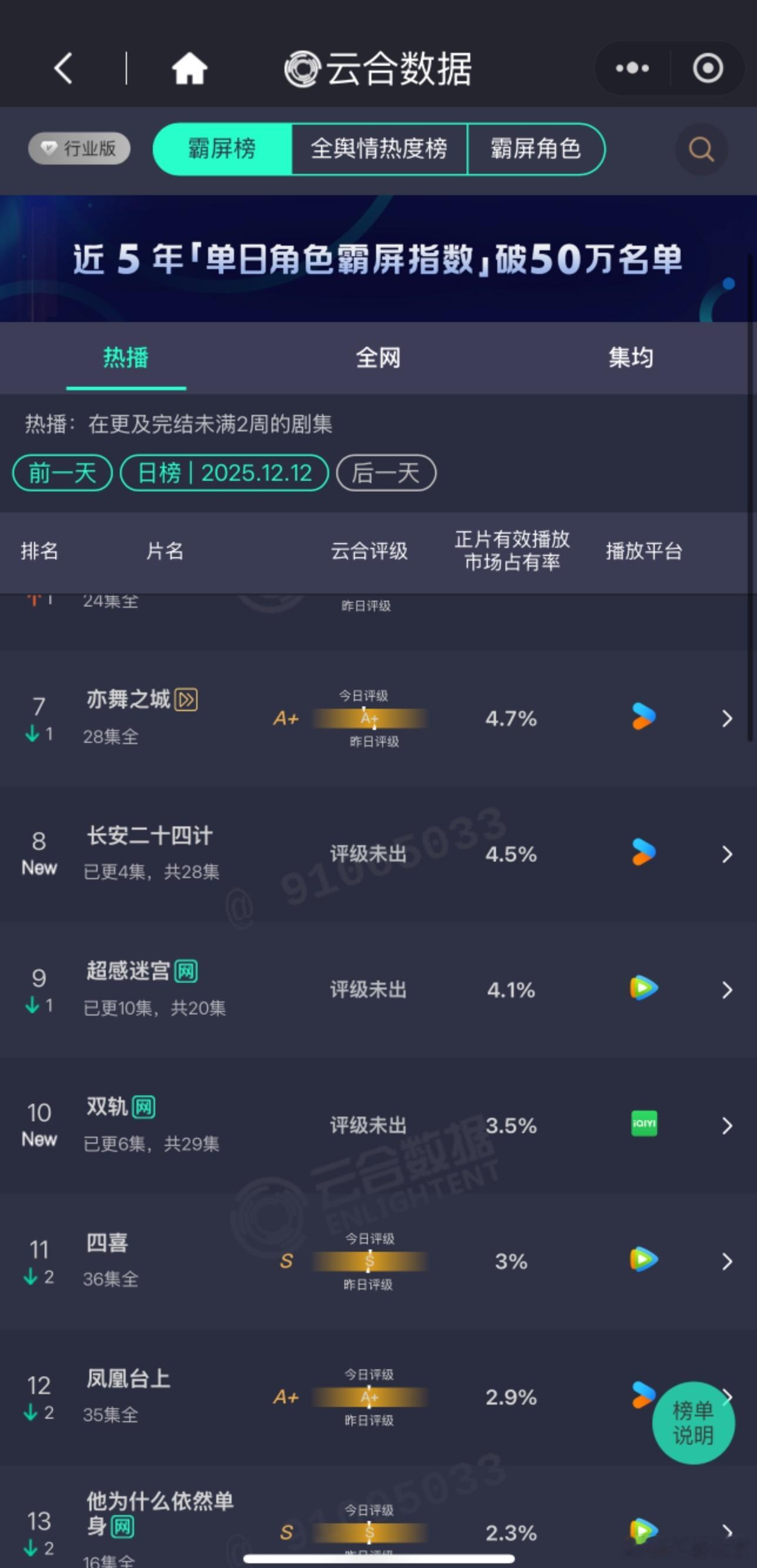 今天的云合，双轨五百左右，二十四计大概七百左右，一起回冷宫