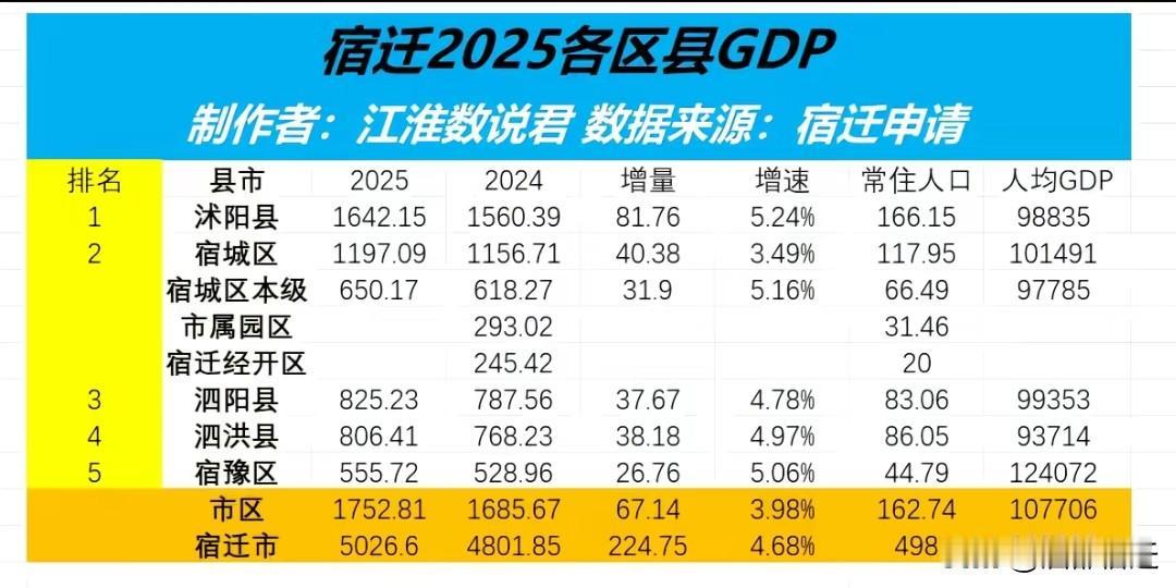 2025年，宿迁市各区县GDP数据发布