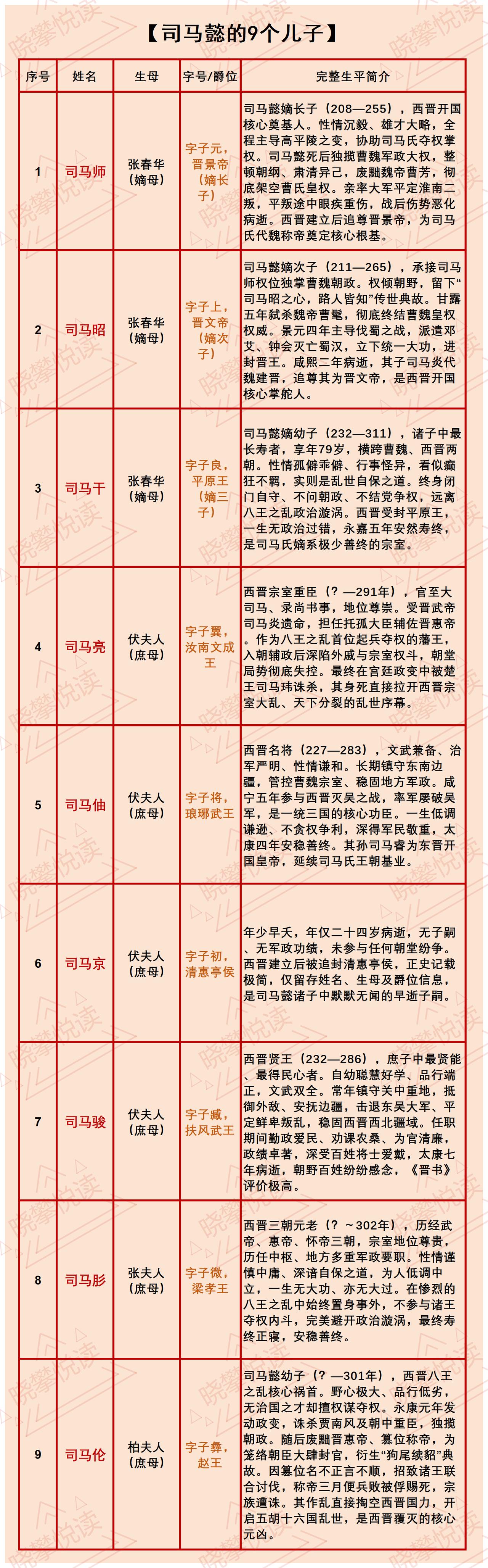 司马懿一生有9个儿子，前期最活跃的、最出名的当属司马师、司马昭两兄弟；后期最出彩