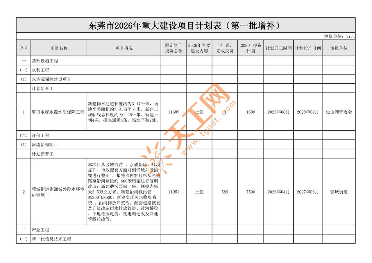 东莞2026重大项目增补曝光🔥全是硬项目！官方清单实锤，速看收藏👇