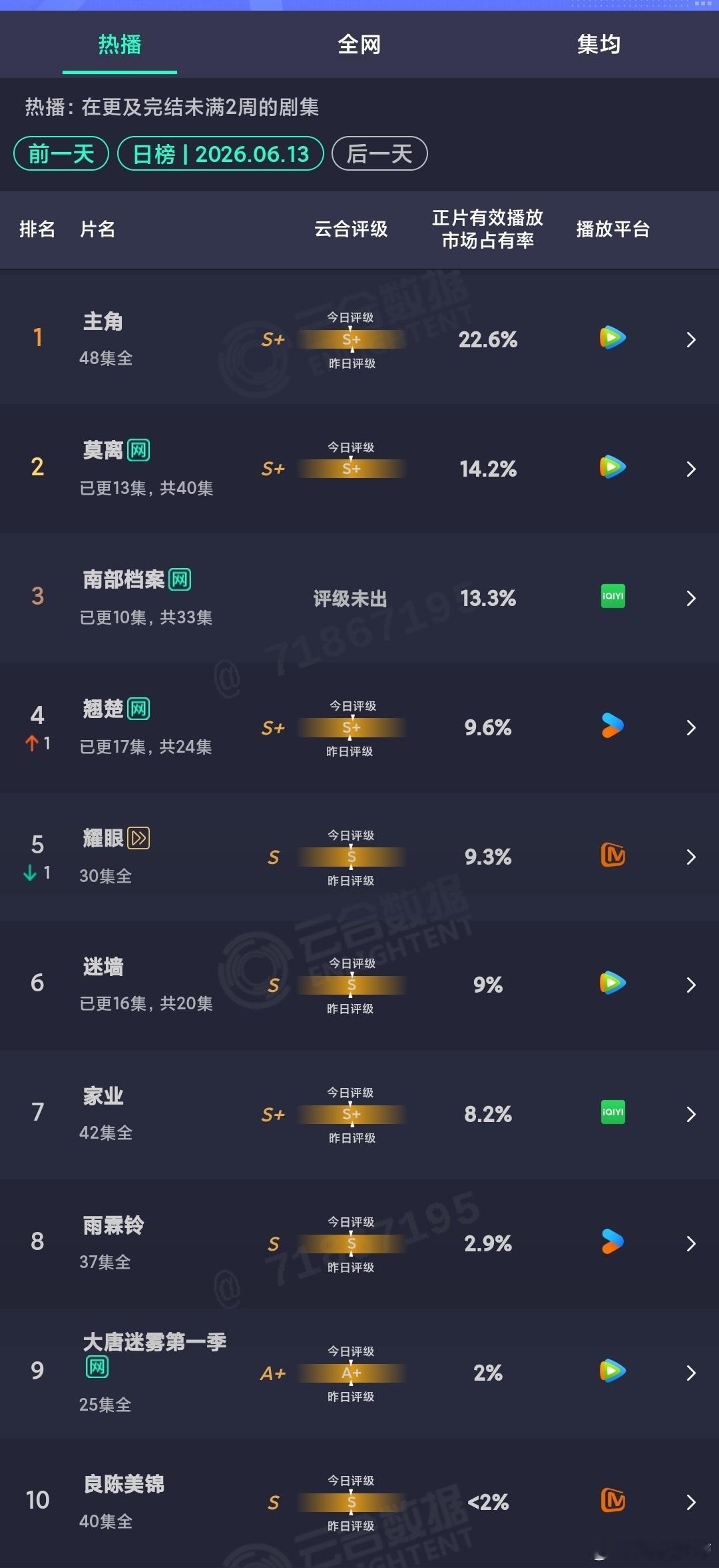 6.13云合：主角后劲表现不错，榜一老大的地位目测一时难以撼动了。南部档案第