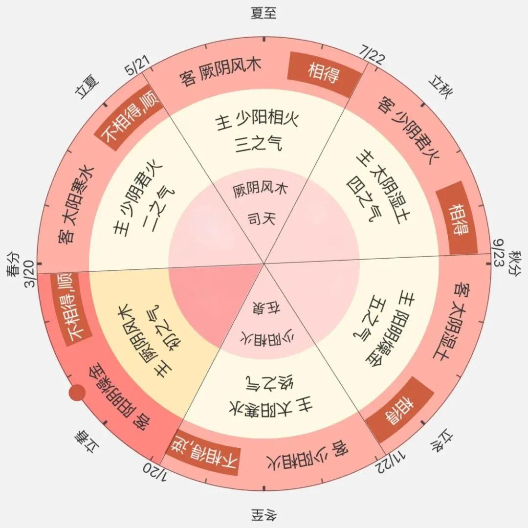 七星连珠又开始忽悠？一天中的时针，分针，还有秒针完全重合就两次。代表新的开始，七