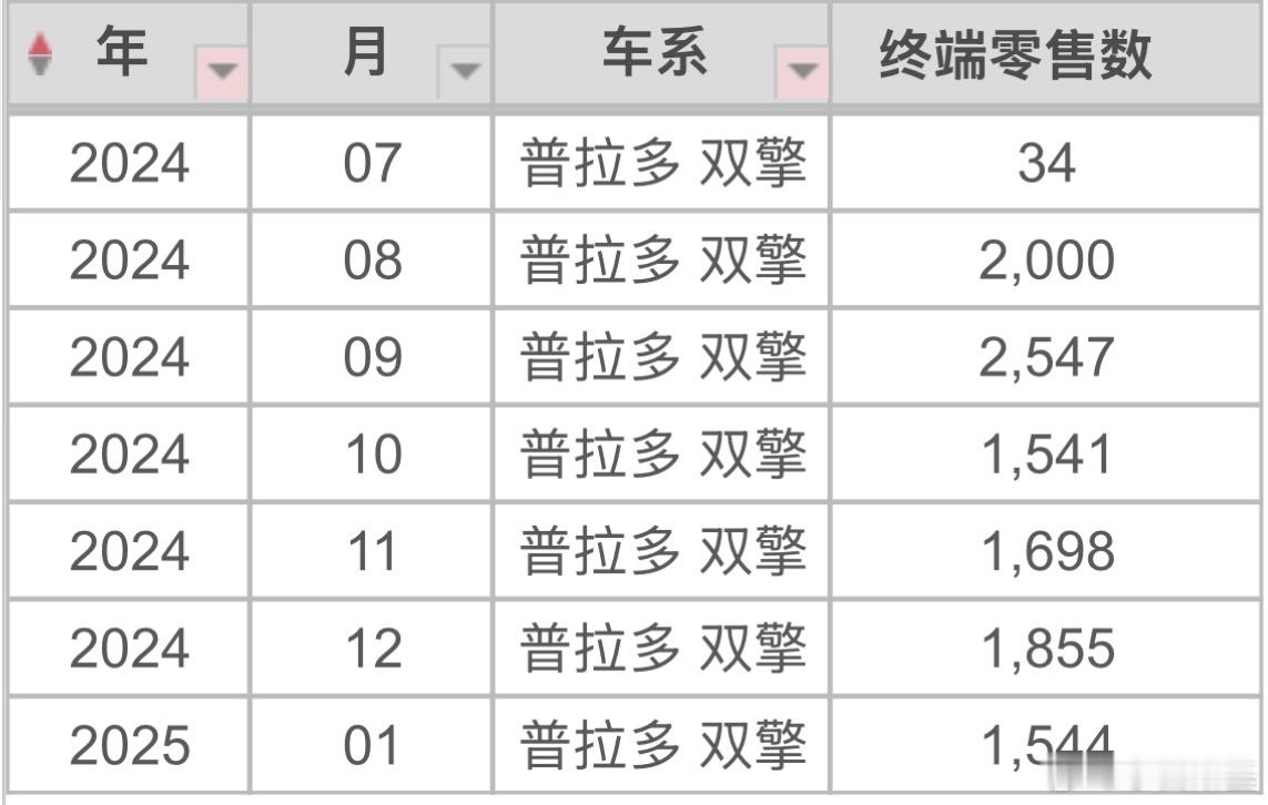 今年回鸡西过年我分享过，这代普拉多路上基本见不到，反而理想一大堆。主战场都丢了，