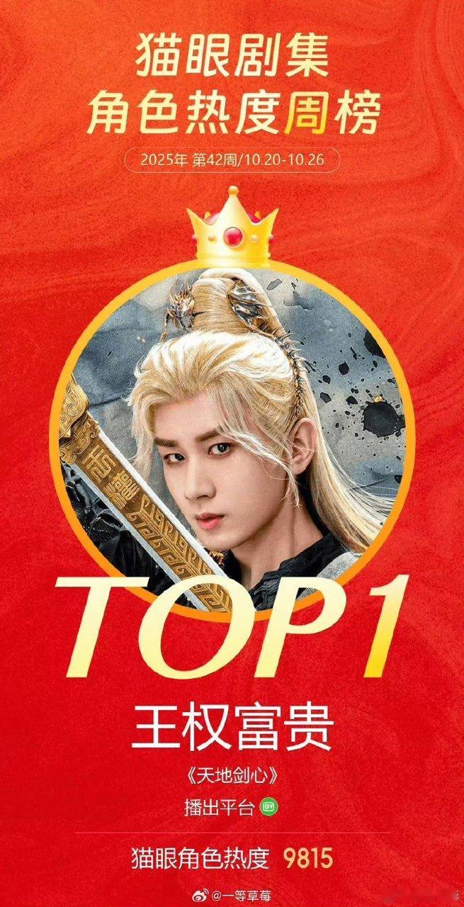 成毅王权富贵角色热度登顶成毅王权富贵角色热度TOP1恭喜这个王权富贵​​​